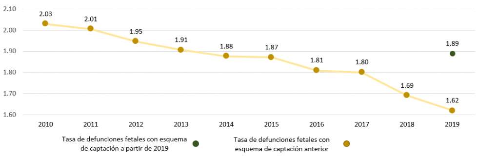Imagen: Tasa de defunciones fetales por cada 10 000 habitantes 2010-2019