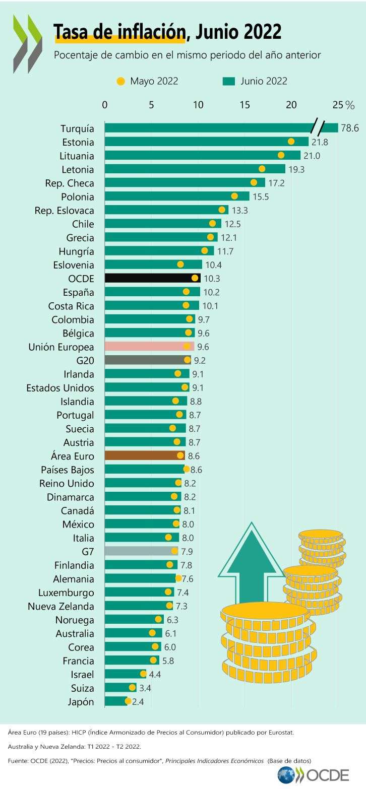 México, el peor indicador en 20 años, sin embargo, se mantiene por debajo de la media de países miembros y con crecimiento respecto de la medición anterior.! 