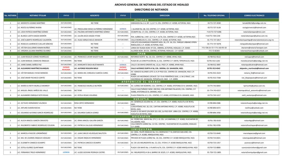 El directorio de notarías