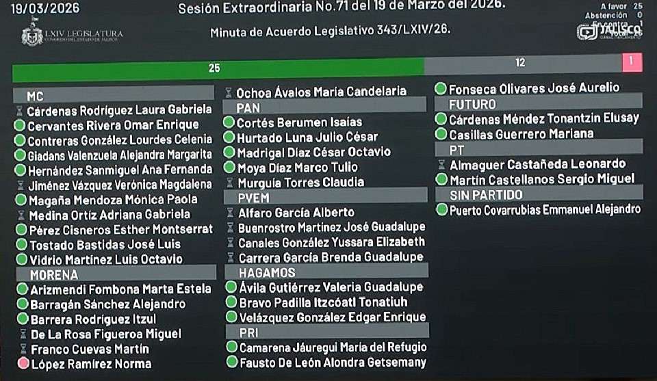 La declaratoria se realizó con apenas 24 votos a favor, uno nulo