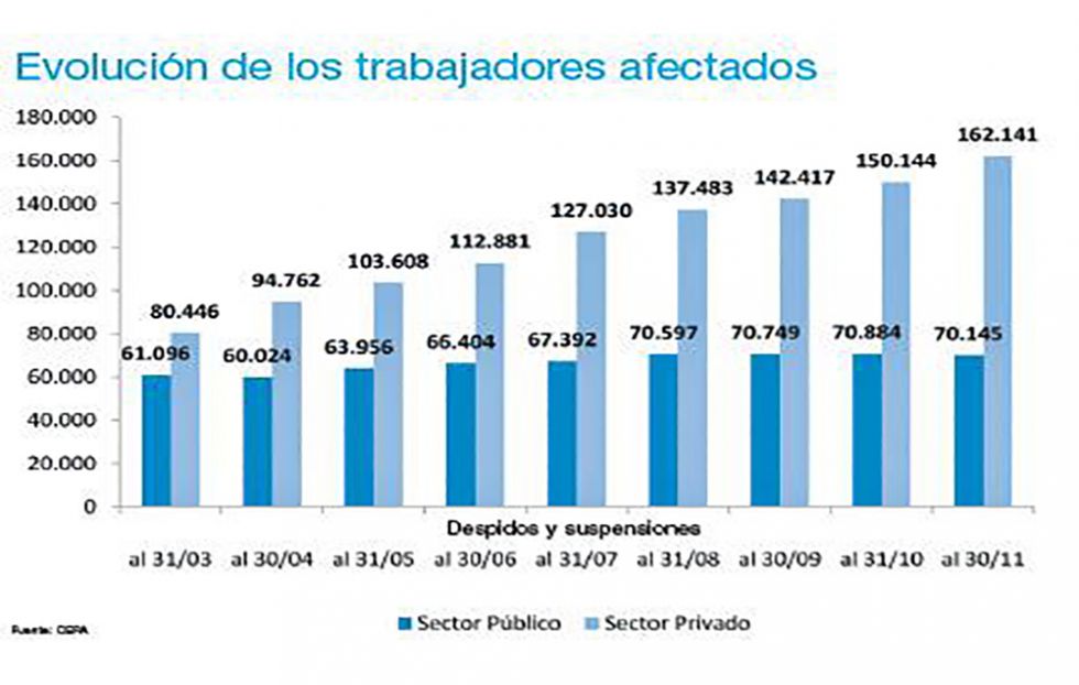 Otra ola de despidos y suspensiones