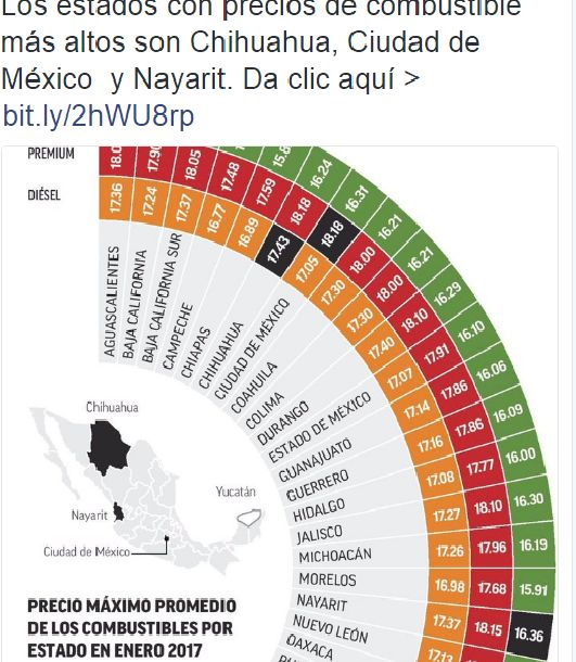 Nayarit, el Estado con la gasolina más cara de México