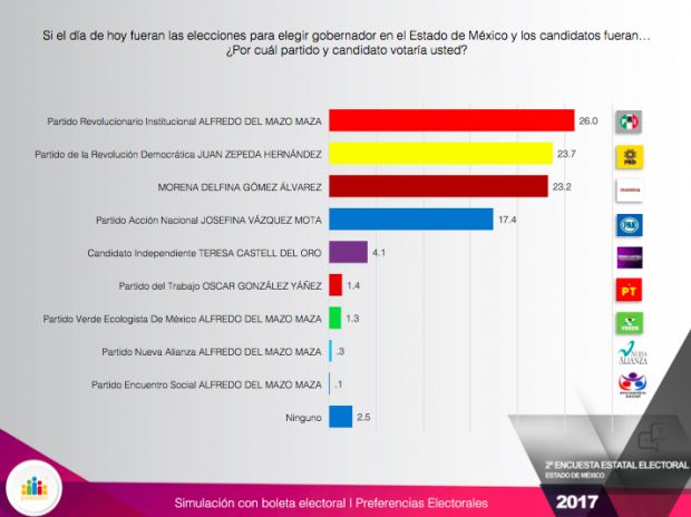 Encuesta ubica a Morena y PRD en segundo lugar en las preferencias electorales