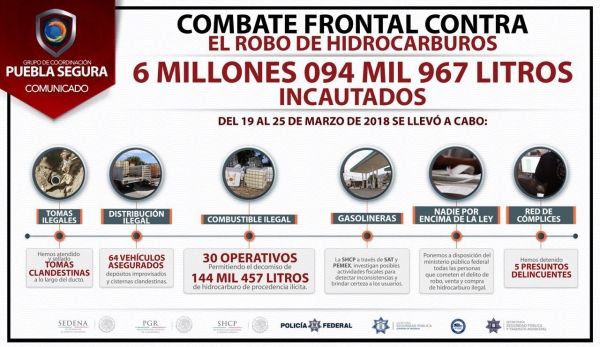 Rebasa los seis millones de litros el decomiso de combustible robado en Puebla