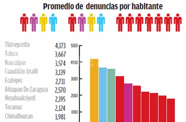 Tlalnepantla, Toluca y Naucalpan, concentran la mayor incidencia delictiva en Edoméx.