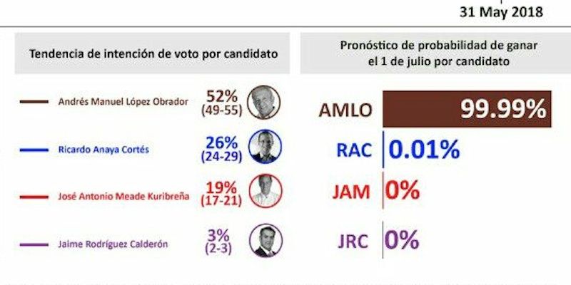 Aplasta AMLO las esperanzas del PRIAN: GP-Polls le da 99.9% de posibilidades de triunfo