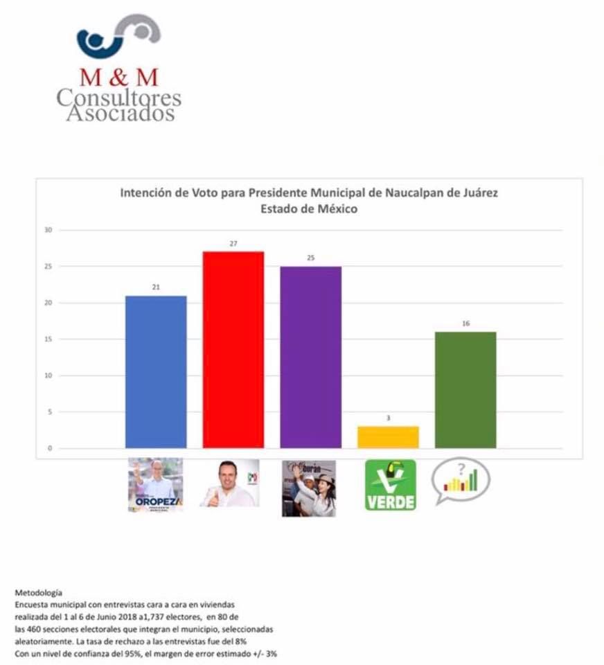 La casa encuestadora "Consultores y Asociados", dio a conocer una nueva encuesta hacia la Presidencia Municipal de Naucalpan.