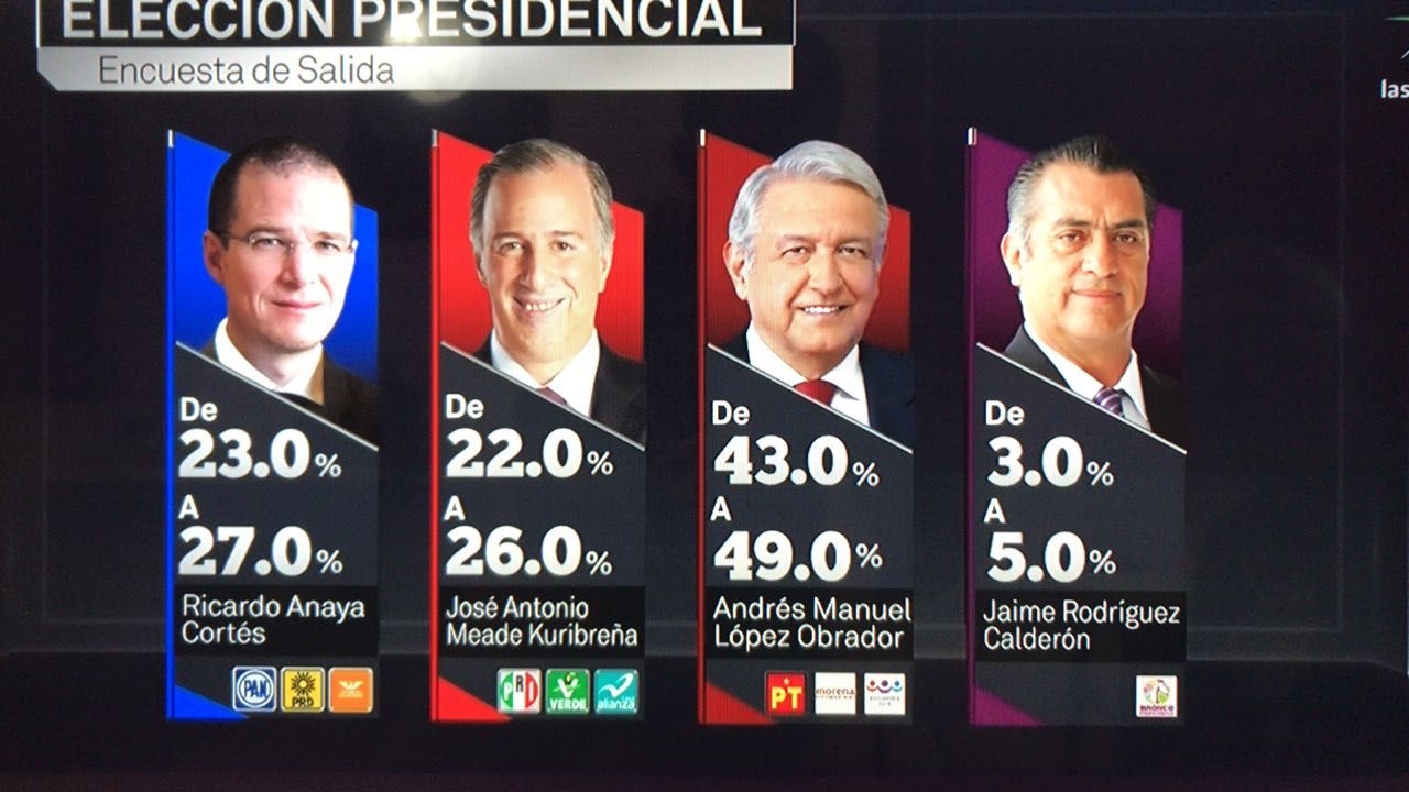 Andrés Manuel López Obrador aventaja con 43% en las encuestas de salida: Mitofsky