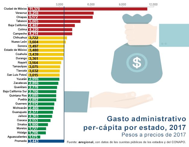 CDMX, Veracruz, Chiapas y Tabasco, las que más gastan en burocracia: Aregional