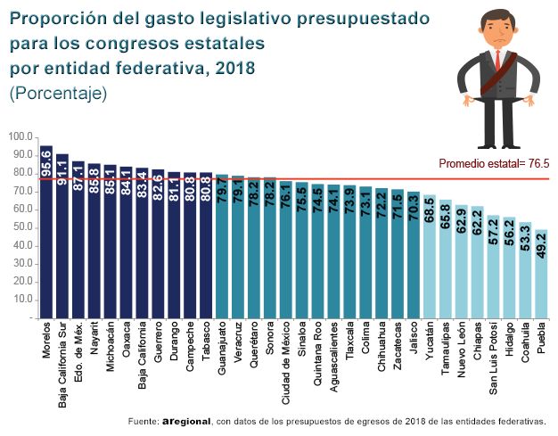 Puebla, Tamaulipas e Hidalgo tienen los Congresos locales con presupuestos más austeros en 2018
