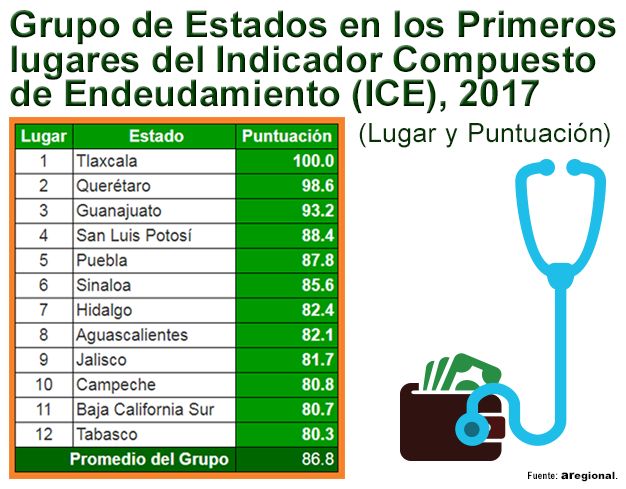 Tlaxcala, Querétaro y Guanajuato, quienes mejor manejan su deuda pública