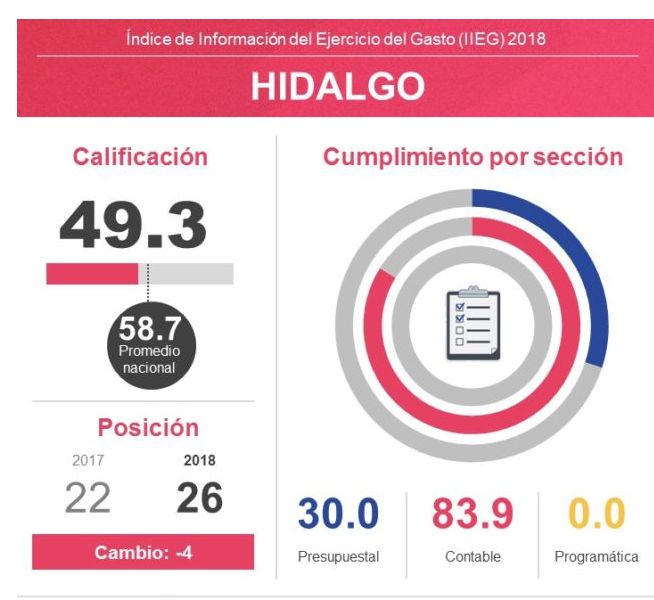 Tunde IMCO a Hidalgo por manejar discrecionalmente 10.8 mil millones de pesos en 2017; está entre las peores entidades