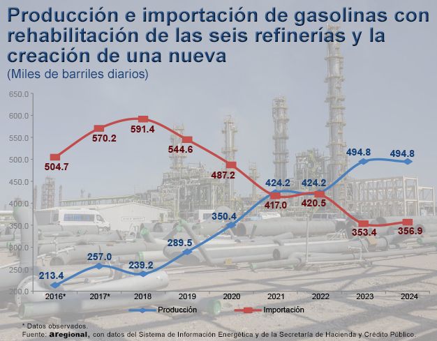 Con plan de AMLO, la producción de gasolina mejorará en 2020: Aregional