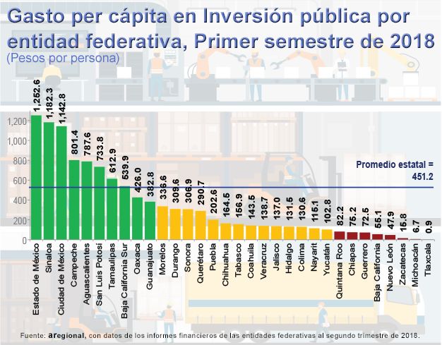 Se estanca inversión pública en Hidalgo: está tres veces por debajo de la media