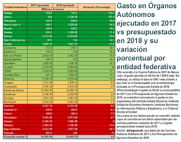 Pese a no renovar alcaldías ni gubernatura, gastó Hidalgo más en elecciones que otras entidades