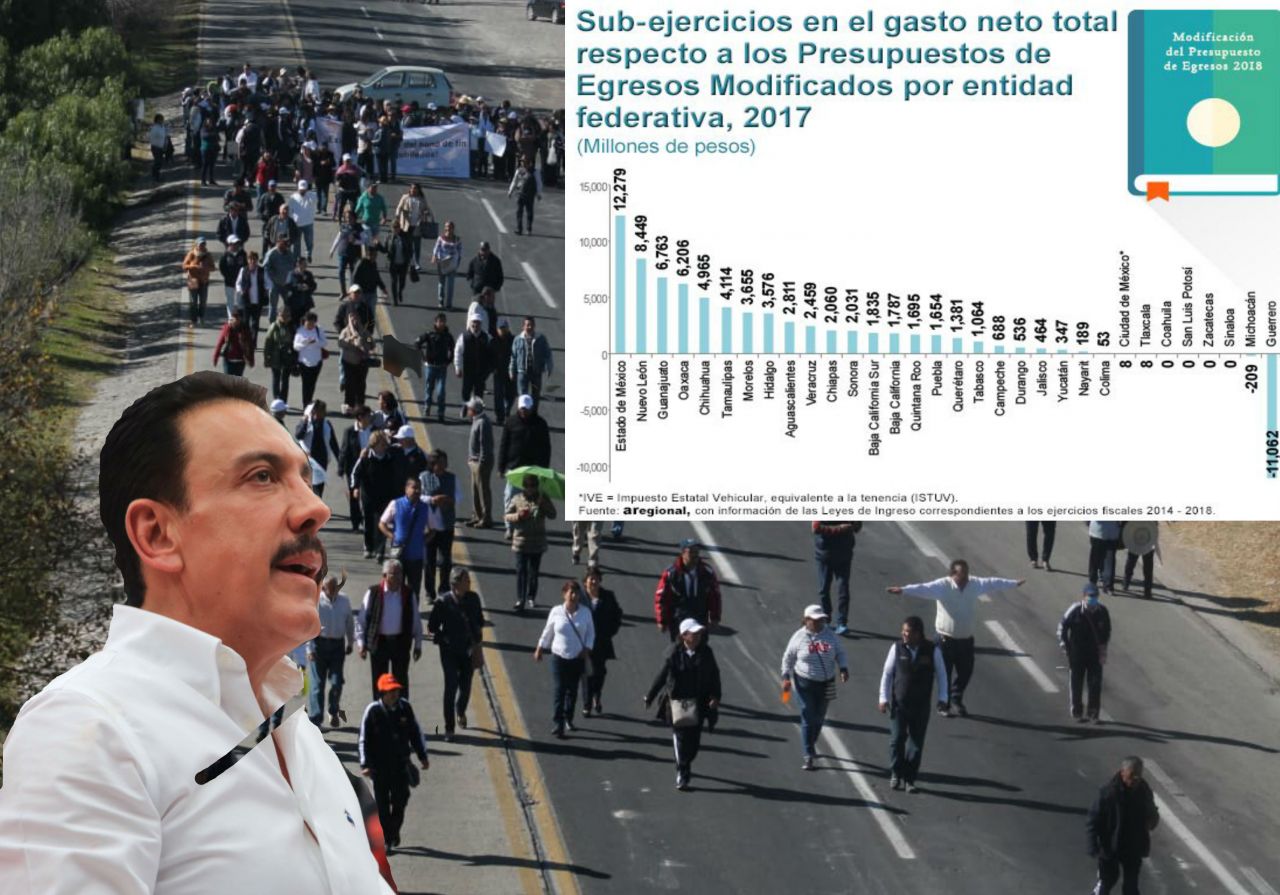 Hidalgo recibió en excedentes 35 veces lo que piden jubilados sólo el primer semestre del año