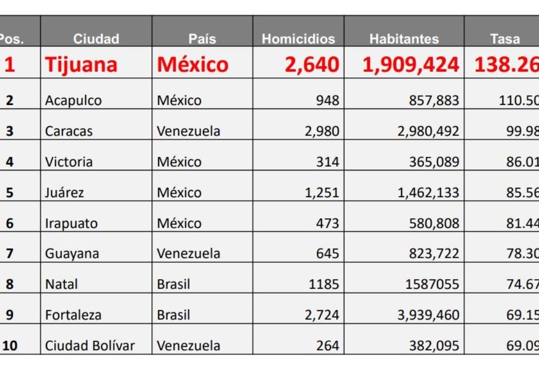 Tijuana y Acapulco son las ciudades más violentas del Mundo: Consejo Ciudadano