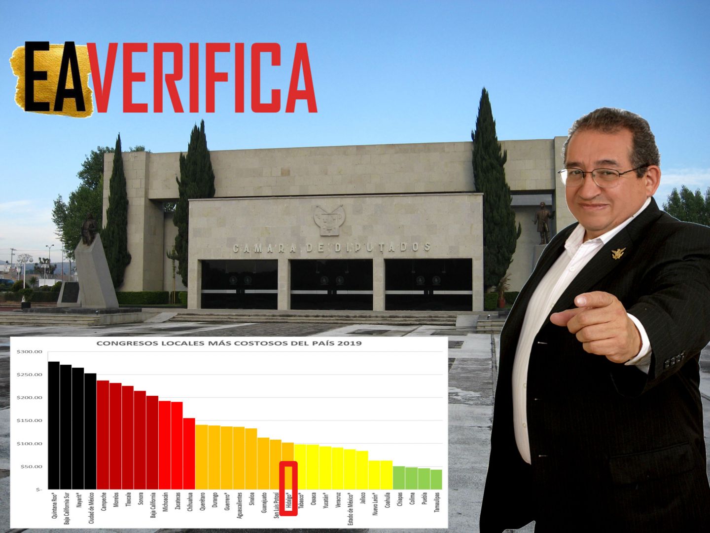 Baptista miente; Congreso de Hidalgo no es el más austero del país: EAVerifica