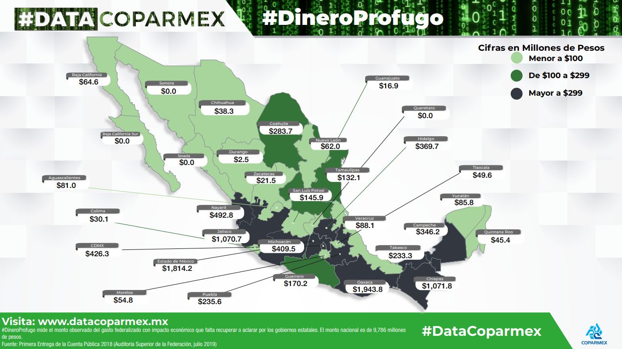 Figura Gobierno de Hidalgo entre los diez con mayor dinero sin comprobar ante la ASF: Coparmex
