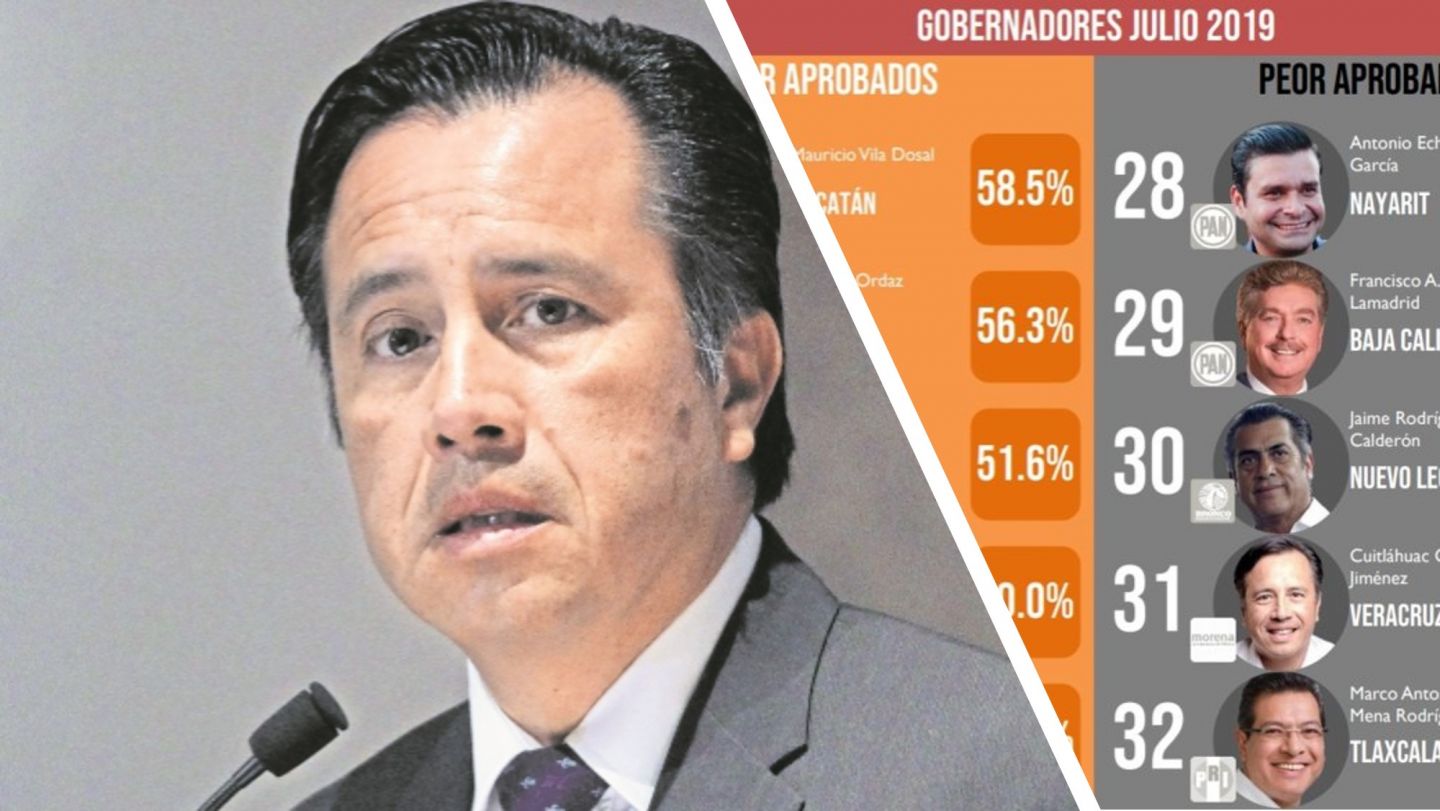 Cuitláhuac García entre los peores gobernadores de la república.