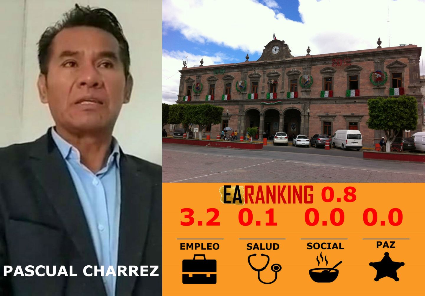 El de Ixmiquilpan es uno de los cinco peores alcaldes de Hidalgo: EARanking 2019