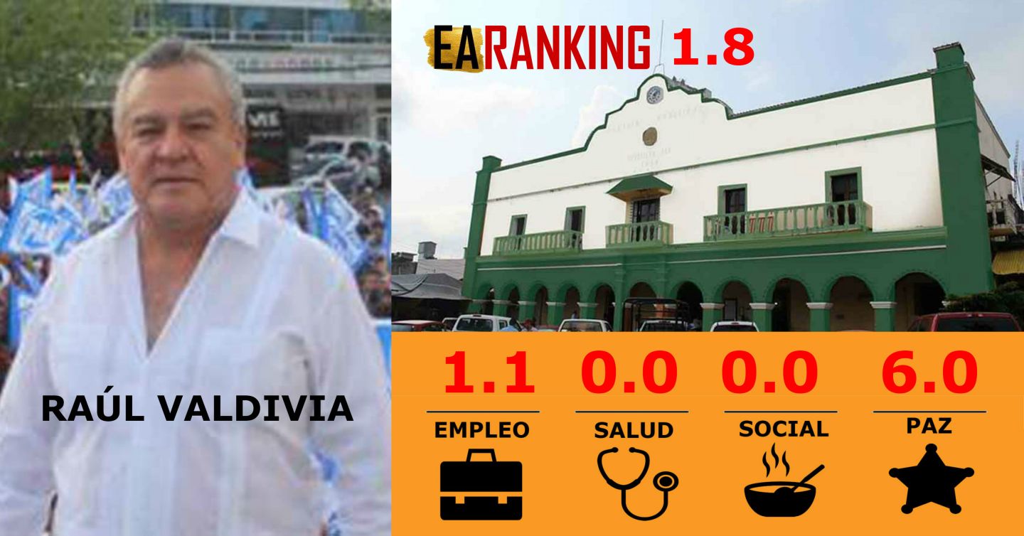 Alcalde de San Felipe Orizatlán entre los diez peores; EARanking 2019