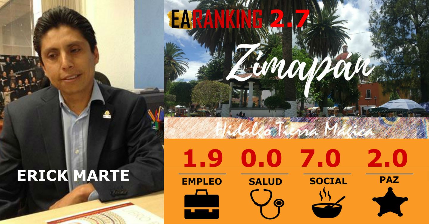 Raquítica puntuación de alcalde de Zimapán en EARanking 2019