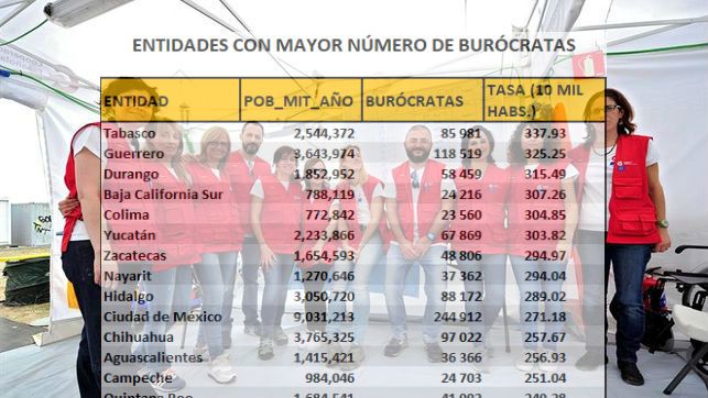 Hidalgo es una de las entidades que más burócratas tiene en el país: Inegi
