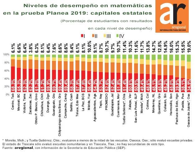 Maestros de secundaria de Puebla, Pachuca y Hermosillo son los mejores del país en matemáticas