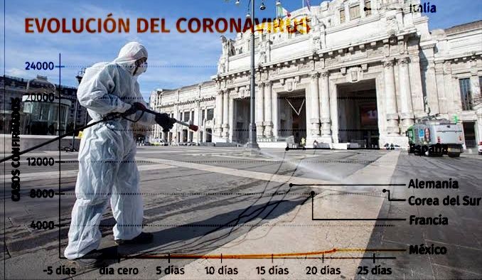 El coronavirus en México no avanza igual que en España e Italia 