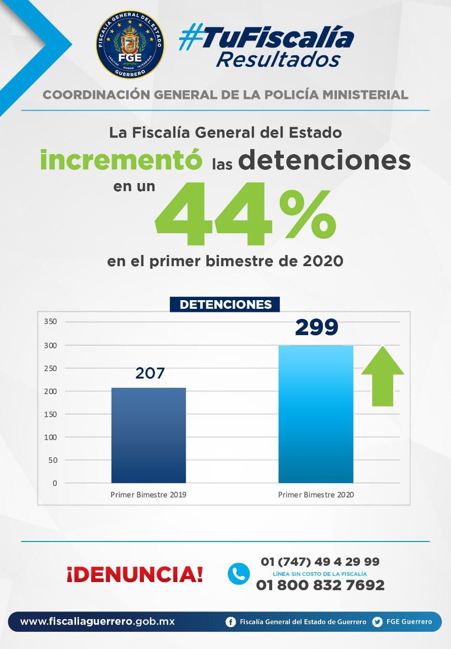 Incrementa la Fiscalía de Guerrero en 44% las detenciones al primer bimestre de 2020; supera en el mismo periodo al 2019
