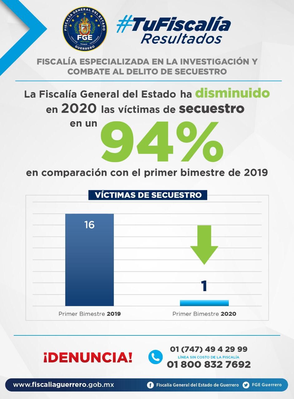 Disminuye Fiscalía en 94% el delito de secuestro en Guerrero en 2020 en comparación con el 2019.