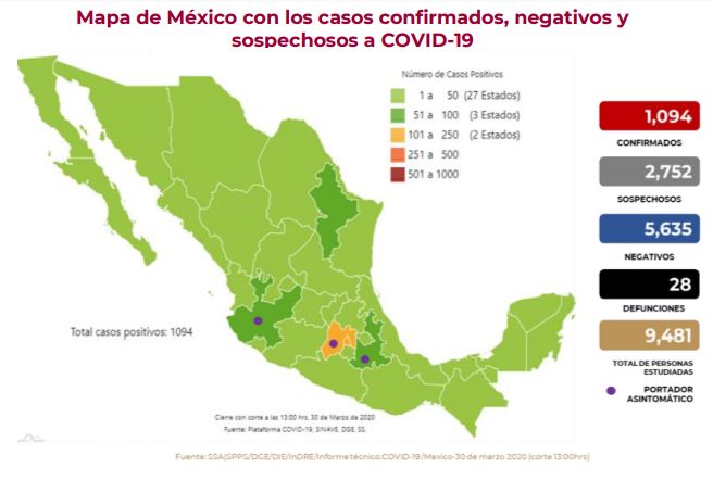 Suman 28 muertos y 1094 contagiados de coronavirus en México.