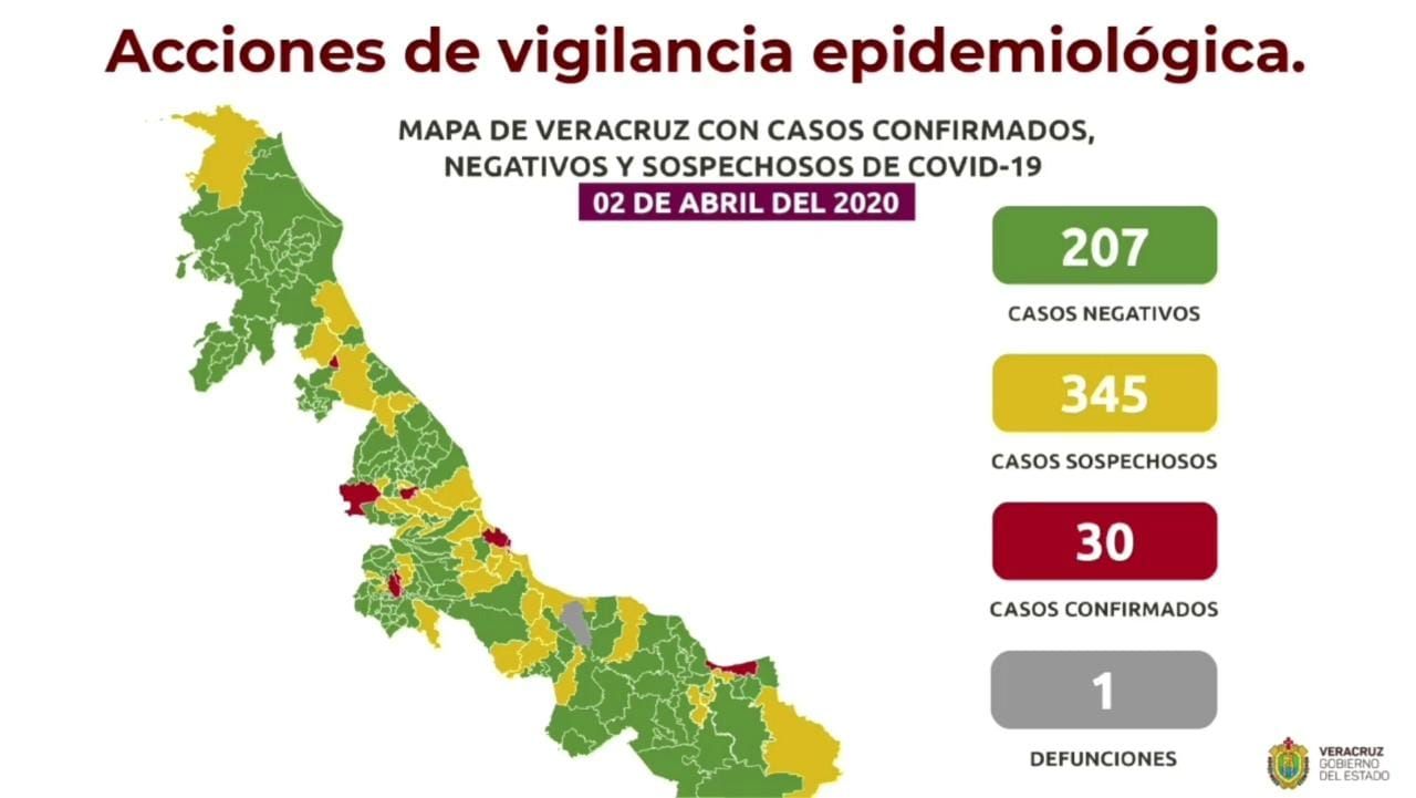 Veracruz con 30 Casos Positivos y 345 sospechosos, informa la Secretaría de Salud.