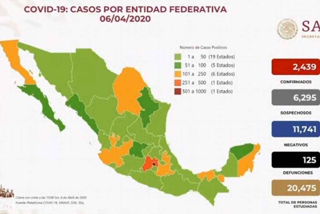 Van 125 muertes por COVID-19 en México; hay 2,439 casos confirmados y 6,295 sospechosos.