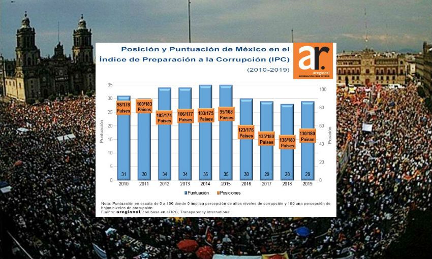 Bajó México 8 posiciones en escala mundial de corrupción durante 2019