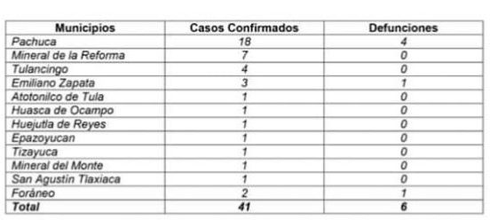 Casos positivos de Covid-19 en 11 de 84 municipios 