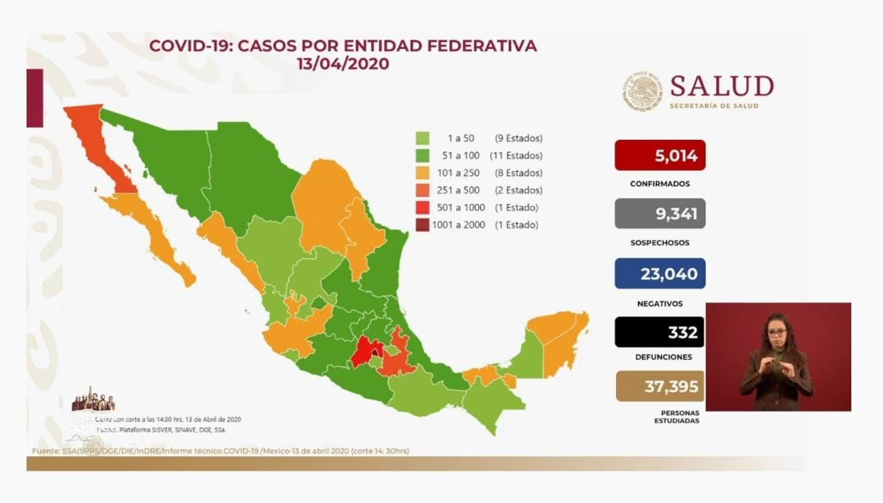Suman 5 mil 14 casos y 332 fallecimientos por COVID-19 en México.