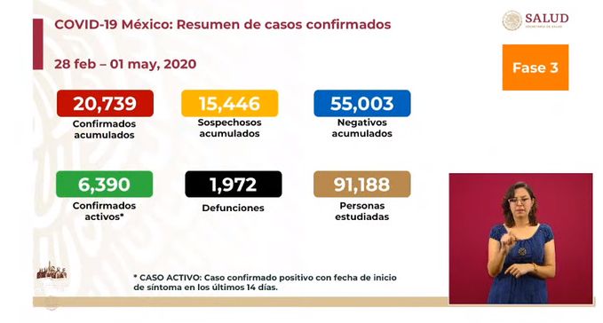 1 de mayo: México suma mil 972 muertes y 20 mil 739 confirmados