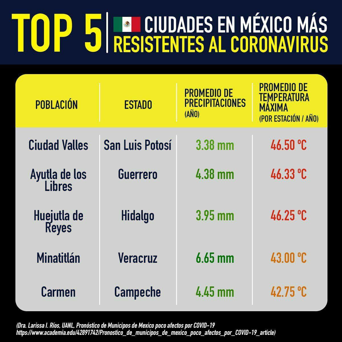 Ubican las TOP 5 ciudades en México con menos probabilidades de brotes comunitarios de coronavirus