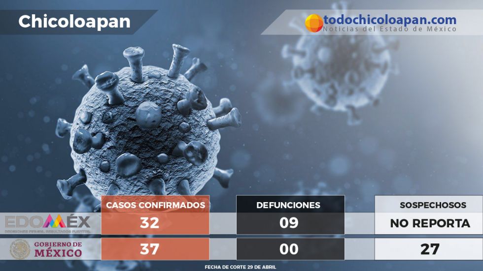 Nueve muertos y 32 casos confirmados por COVID-19 en Chicoloapan