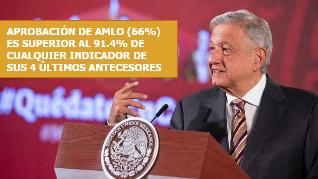 Goza AMLO de 66% de aprobación según el compendio de encuestas