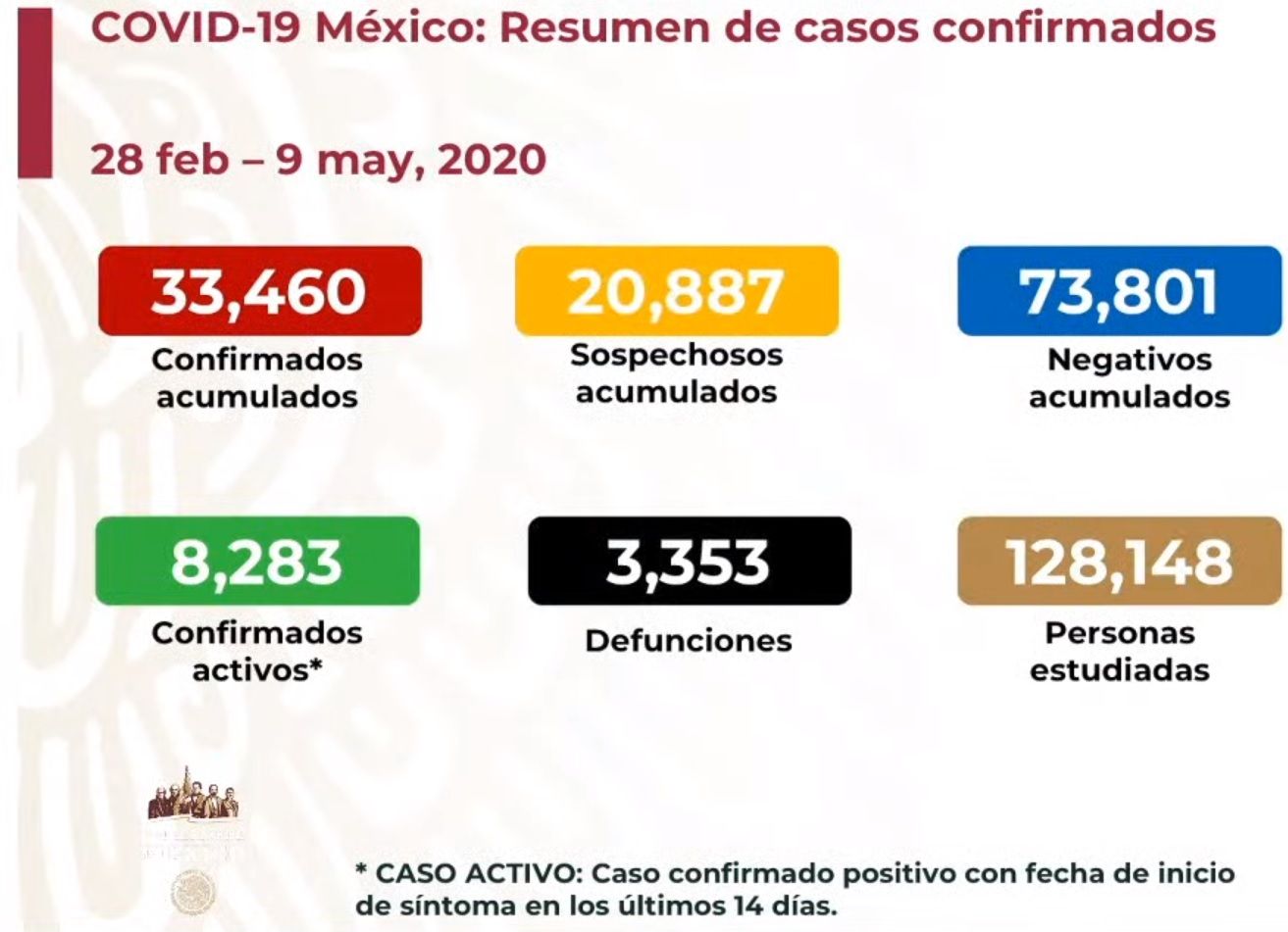 El 32% de los decesos por COVID19 en México se registraron en los últimos cinco días.