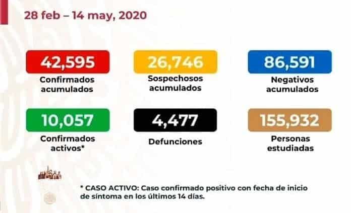 Aumentan casi dos mil 500 los casos de contagio por COVID-19; van 4,447 muertes en México