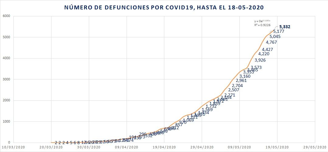 Crecen134% las defunciones por Covid-19 en México 