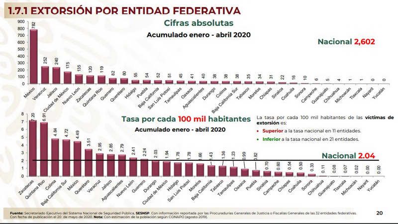 Veracruz, segundo lugar nacional en extorsión, feminicidios y secuestro.