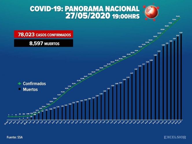 México alcanza nuevo récord de contagios por Covid-19 en un día