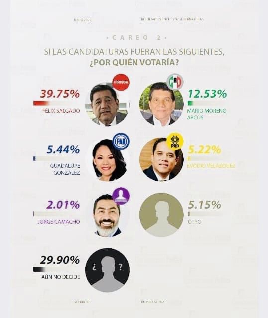 Arranca la carrera por el 2021; a un año de la elección, morenistas, priistas, panistas y perredistas compiten por la gubernatura de Guerrero 