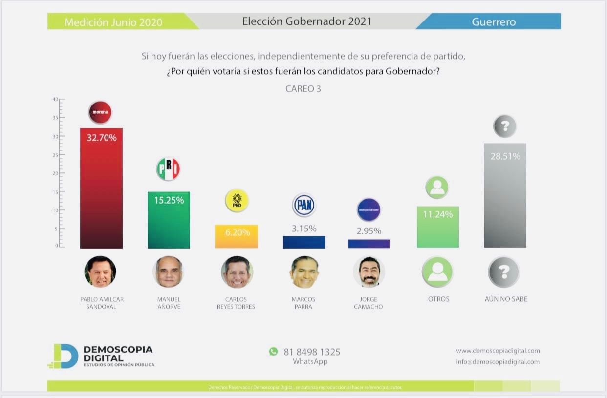 Encabeza Morena las preferencias electorales rumbo al 2021 en Guerrero 