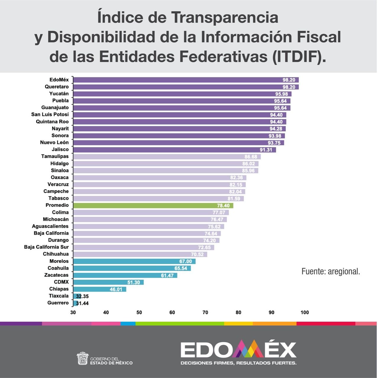 Mantiene EDOMÉX primer lugar nacional en transparencia fiscal